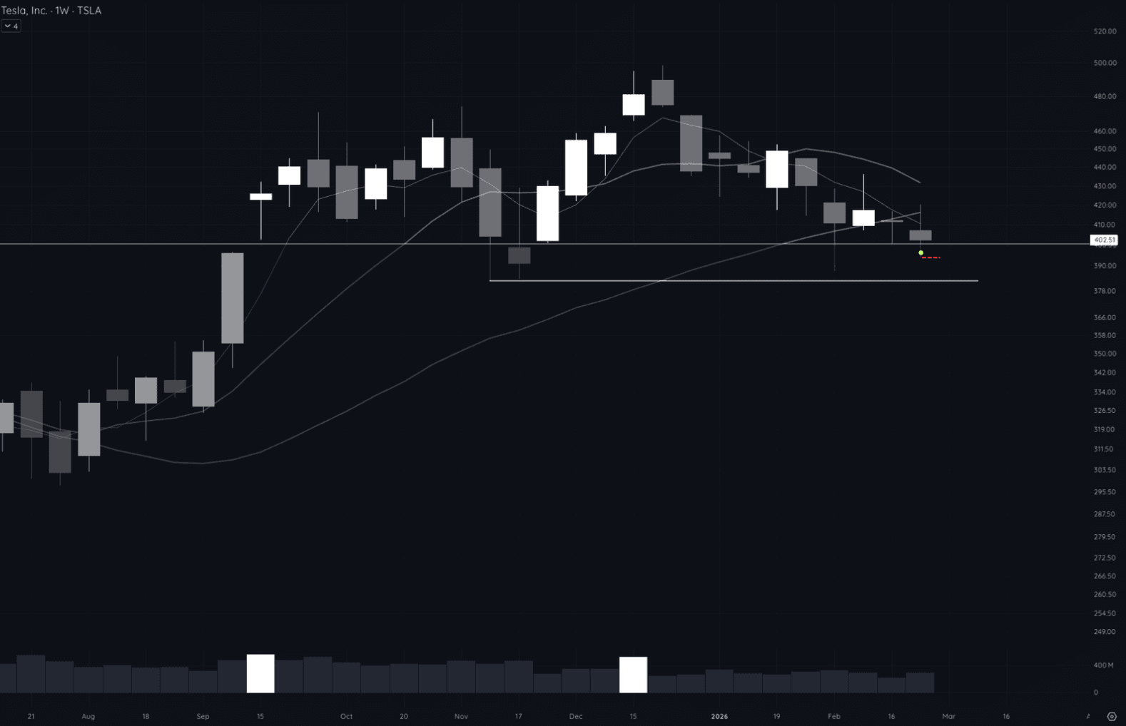 TSLA weekly chart showing re-entry near the lows with stop placed under the week's low to hold $400