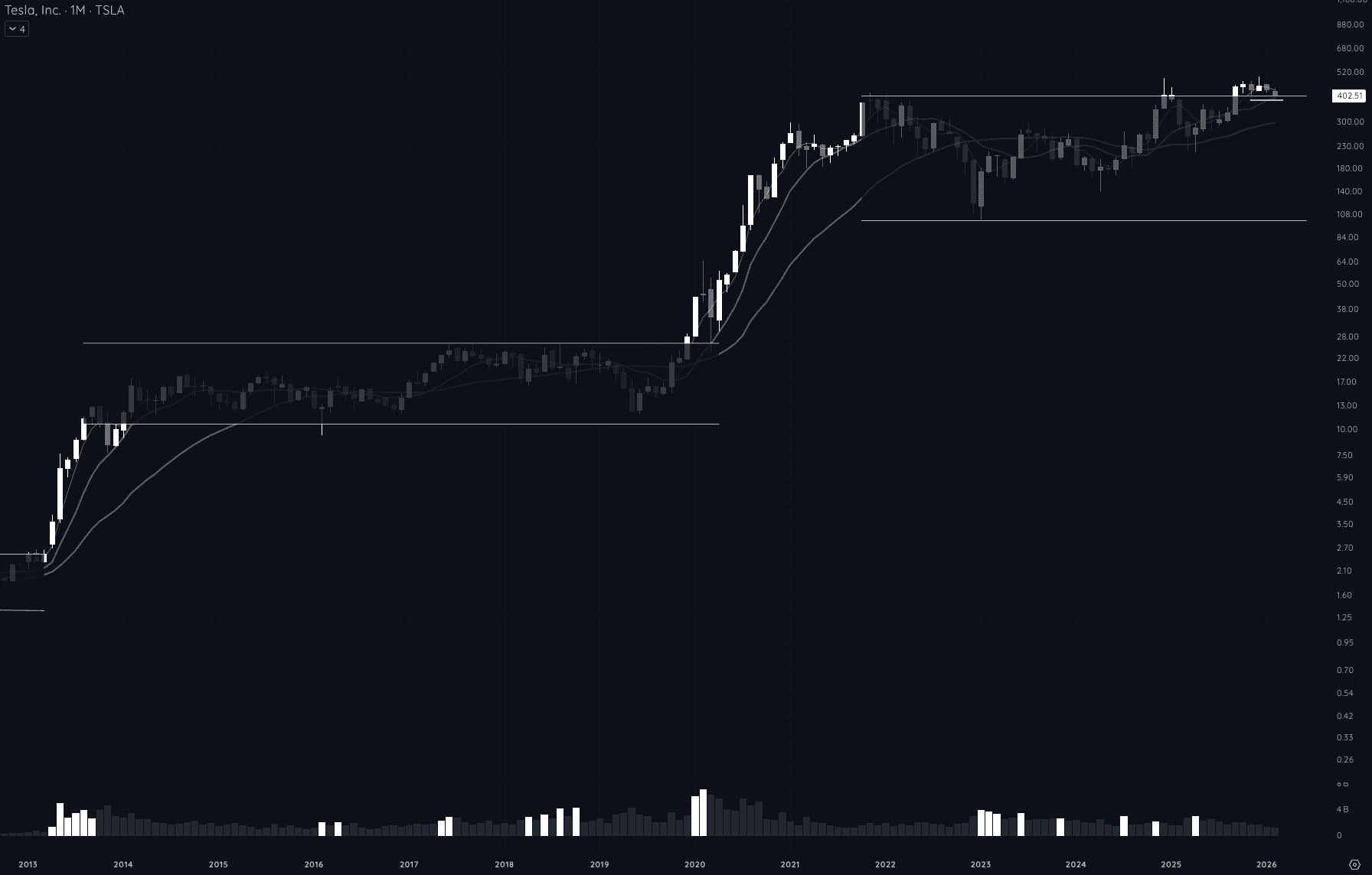 TSLA monthly chart showing the $400 pivot level at the top of a multi-year base