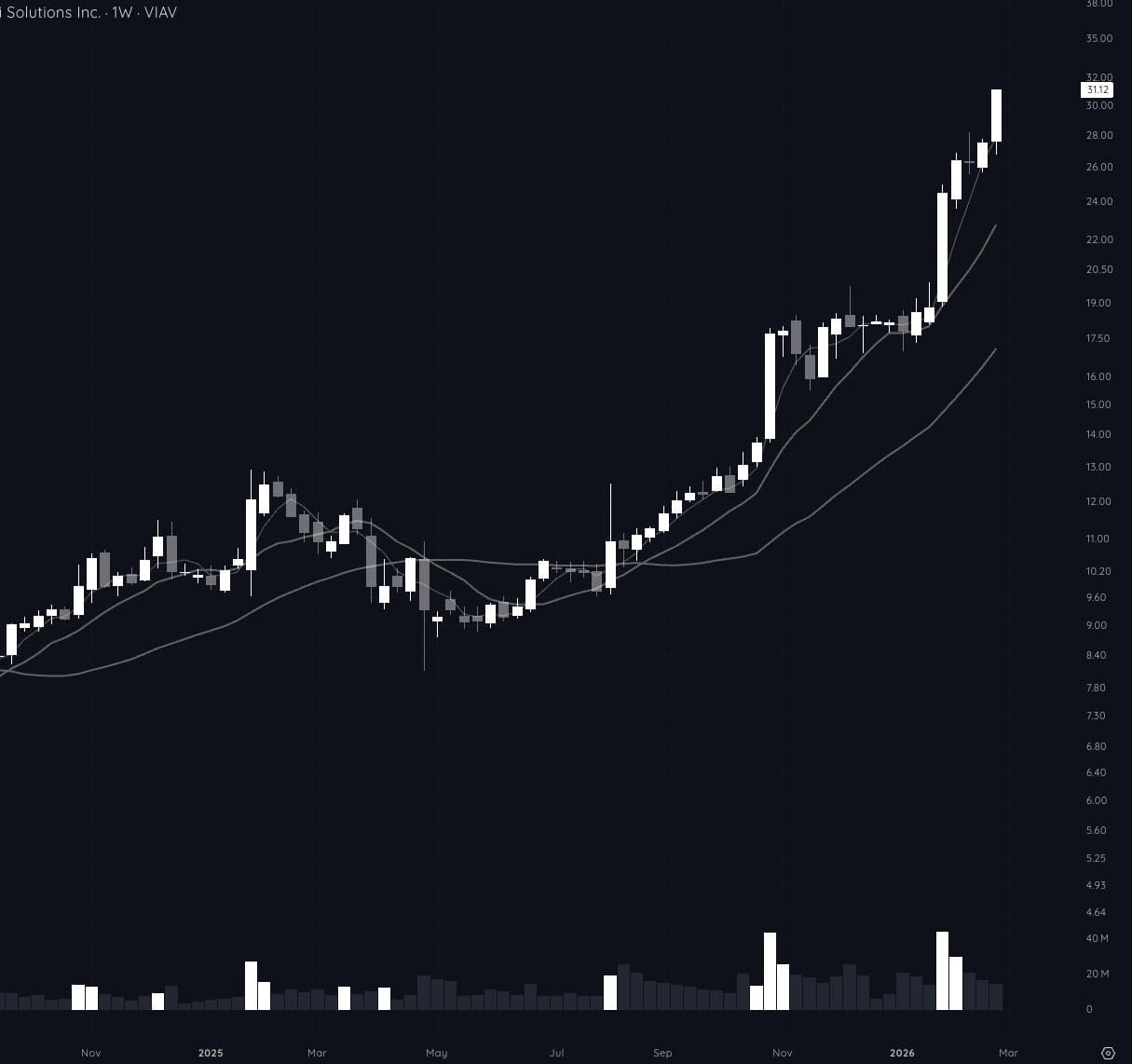VIAV weekly chart showing the 10+ week tight base