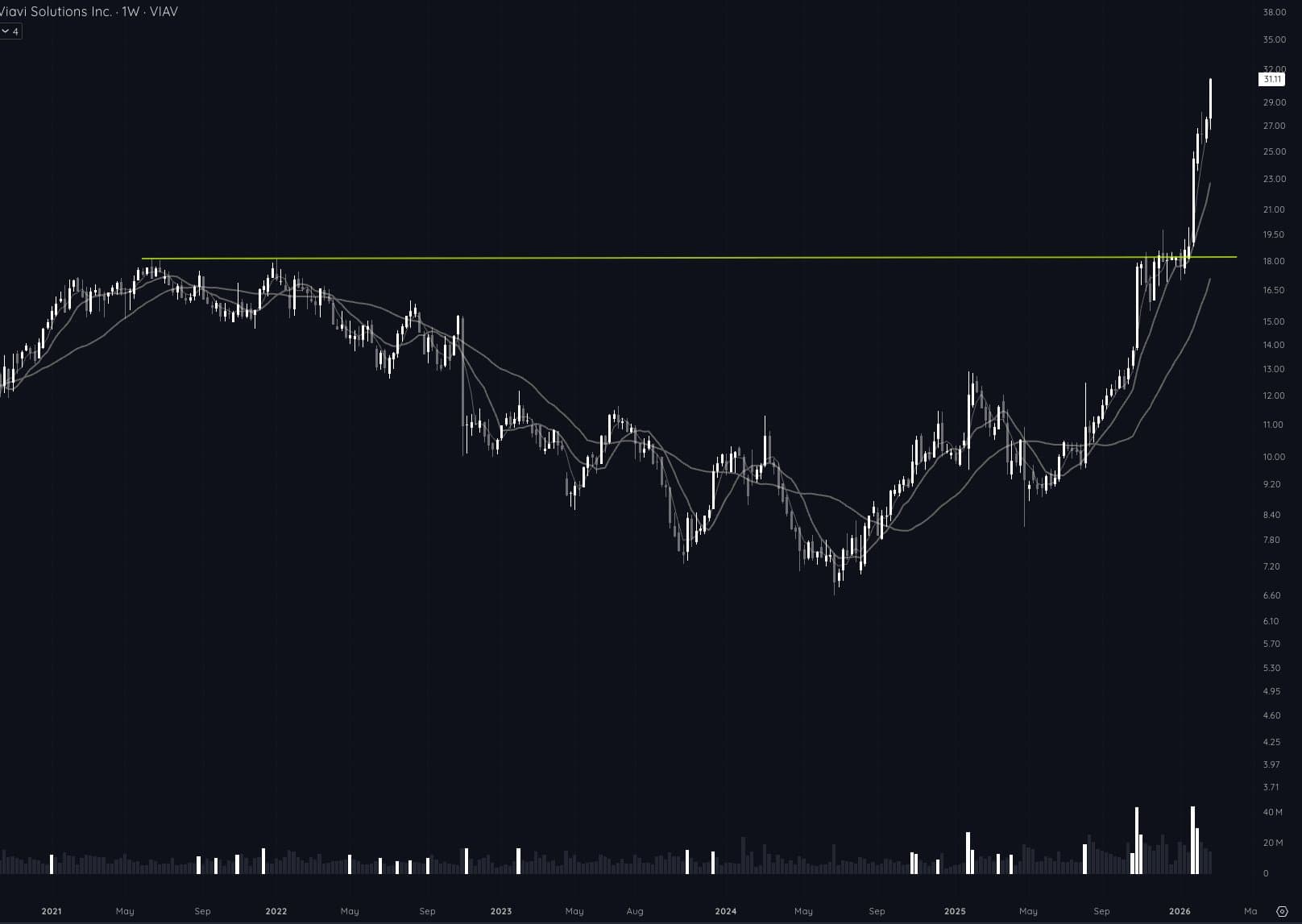 VIAV weekly chart zoomed out showing the base sitting at a prior multi-year high