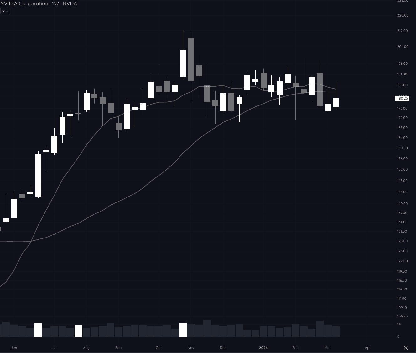 NVDA weekly chart showing 10-week and 30-week moving averages converging tightly