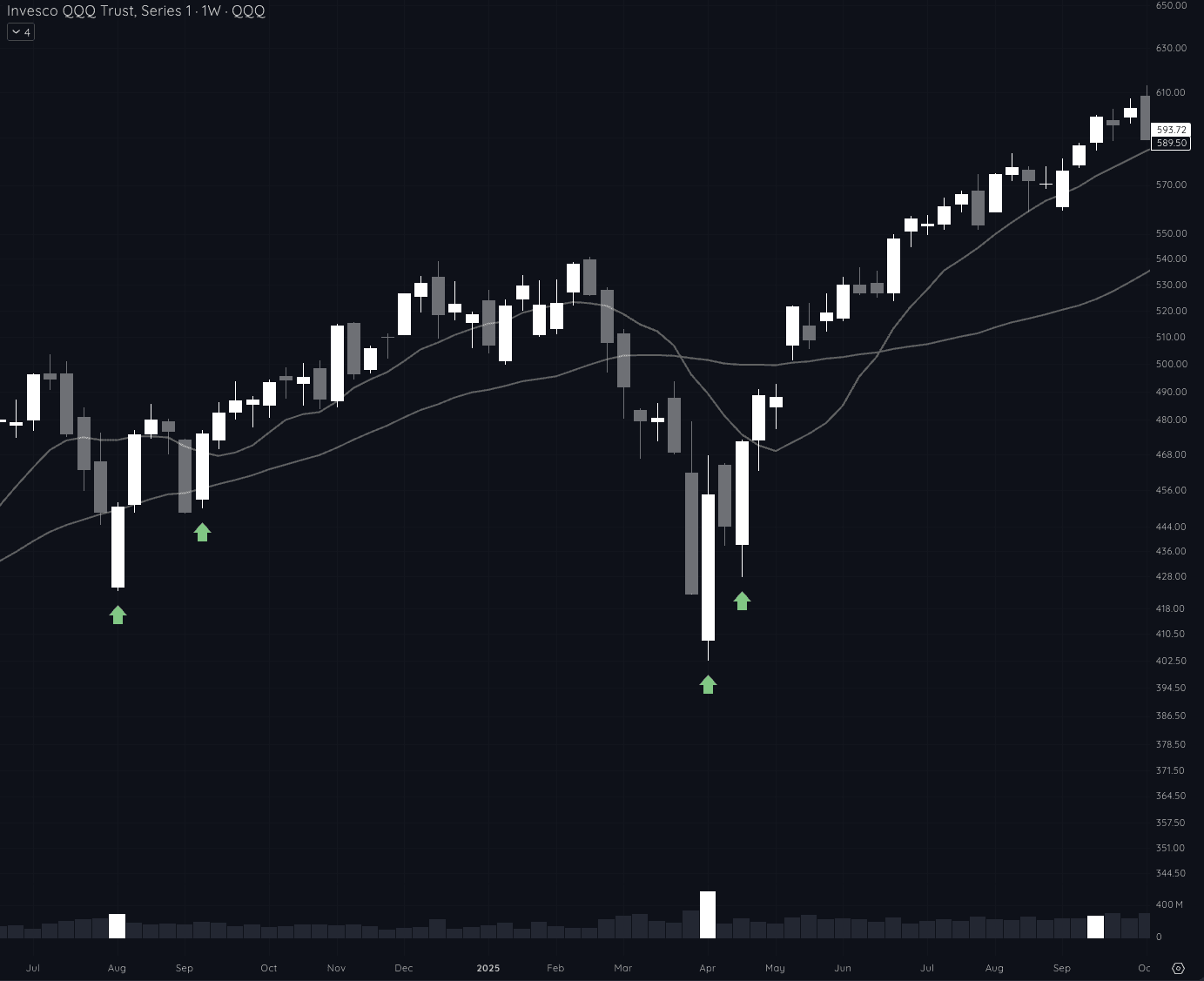 QQQ weekly chart with green arrows marking capitulation candles at prior correction lows