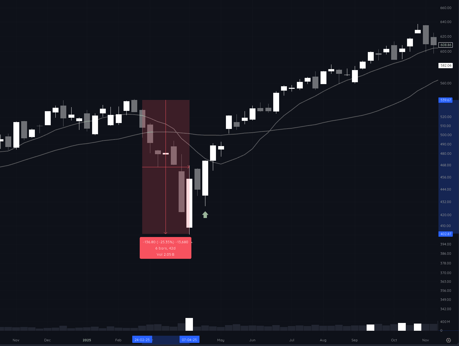 QQQ weekly chart showing the fast crash and recovery in early 2025, down 25% in 6 weeks then straight back to new highs