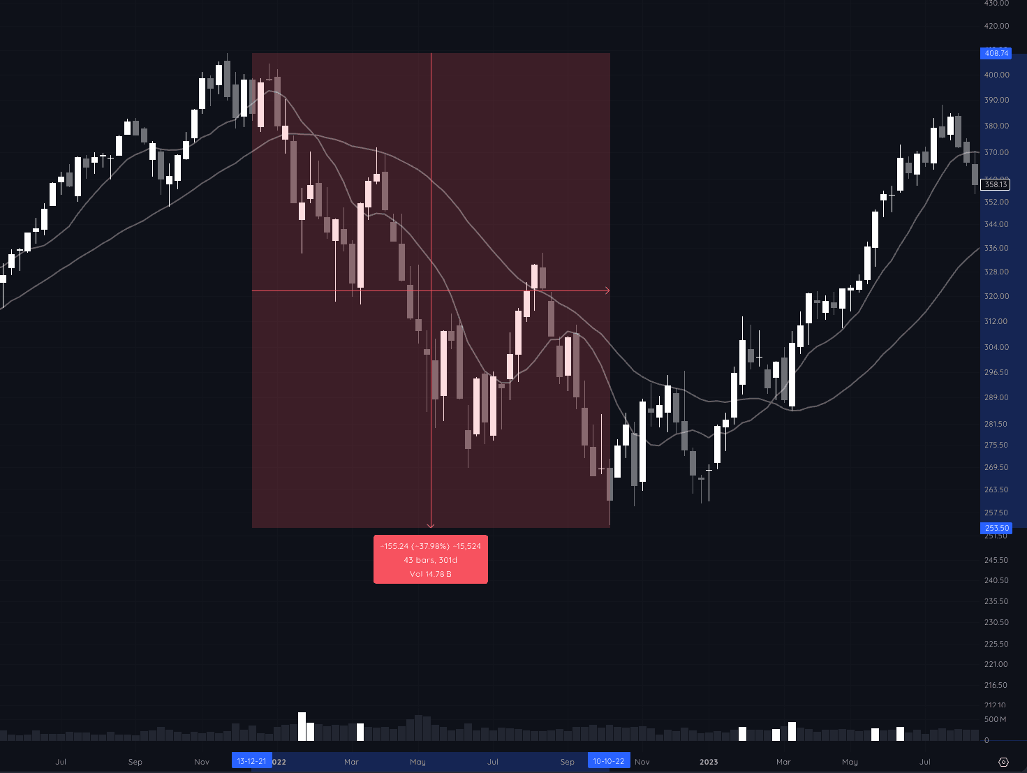 QQQ weekly chart showing the 2022 bear market, down 38% over 301 days with multiple bounces and lower highs