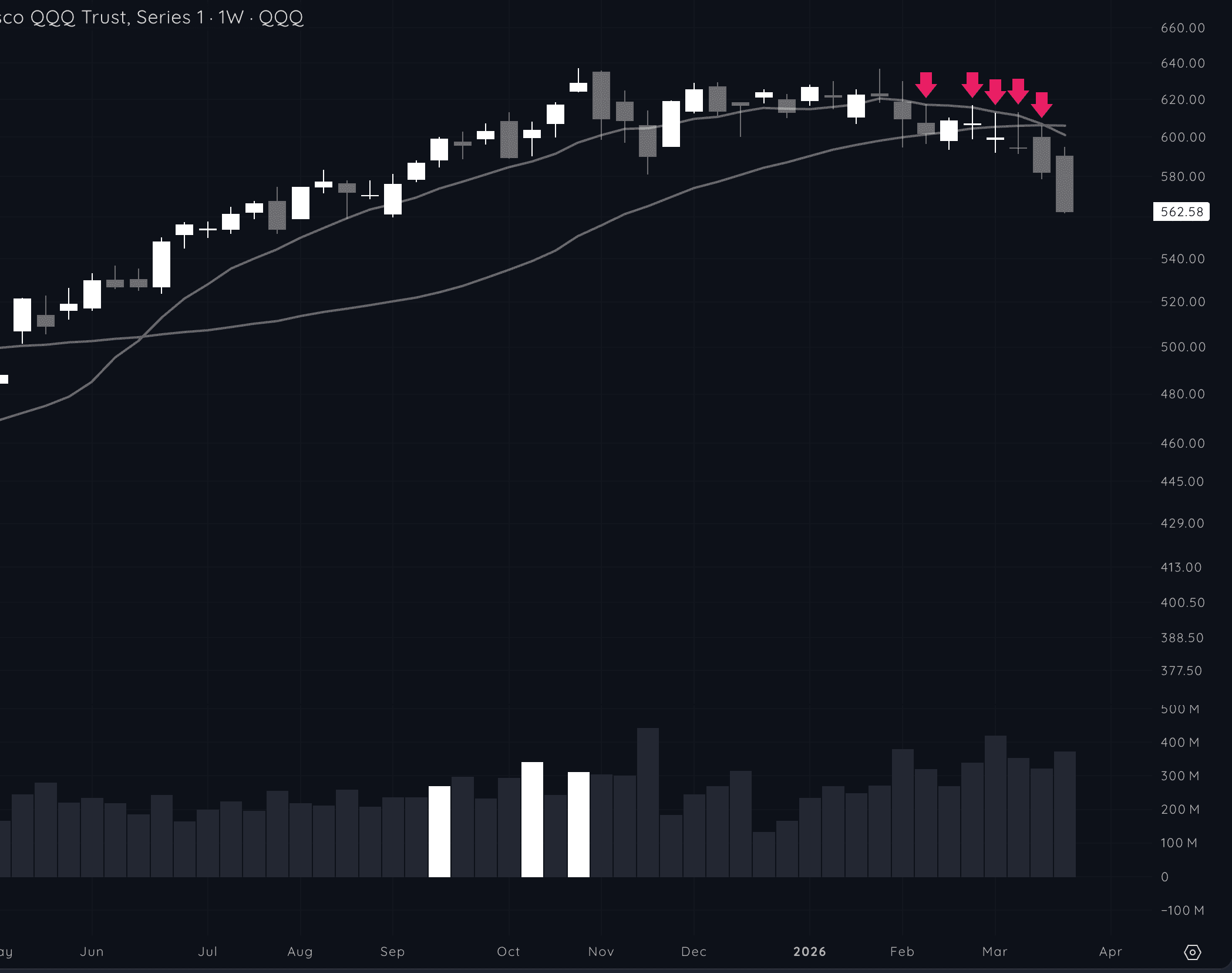QQQ weekly chart showing downtrend with price respecting the declining 10-week moving average, arrows marking rejection points