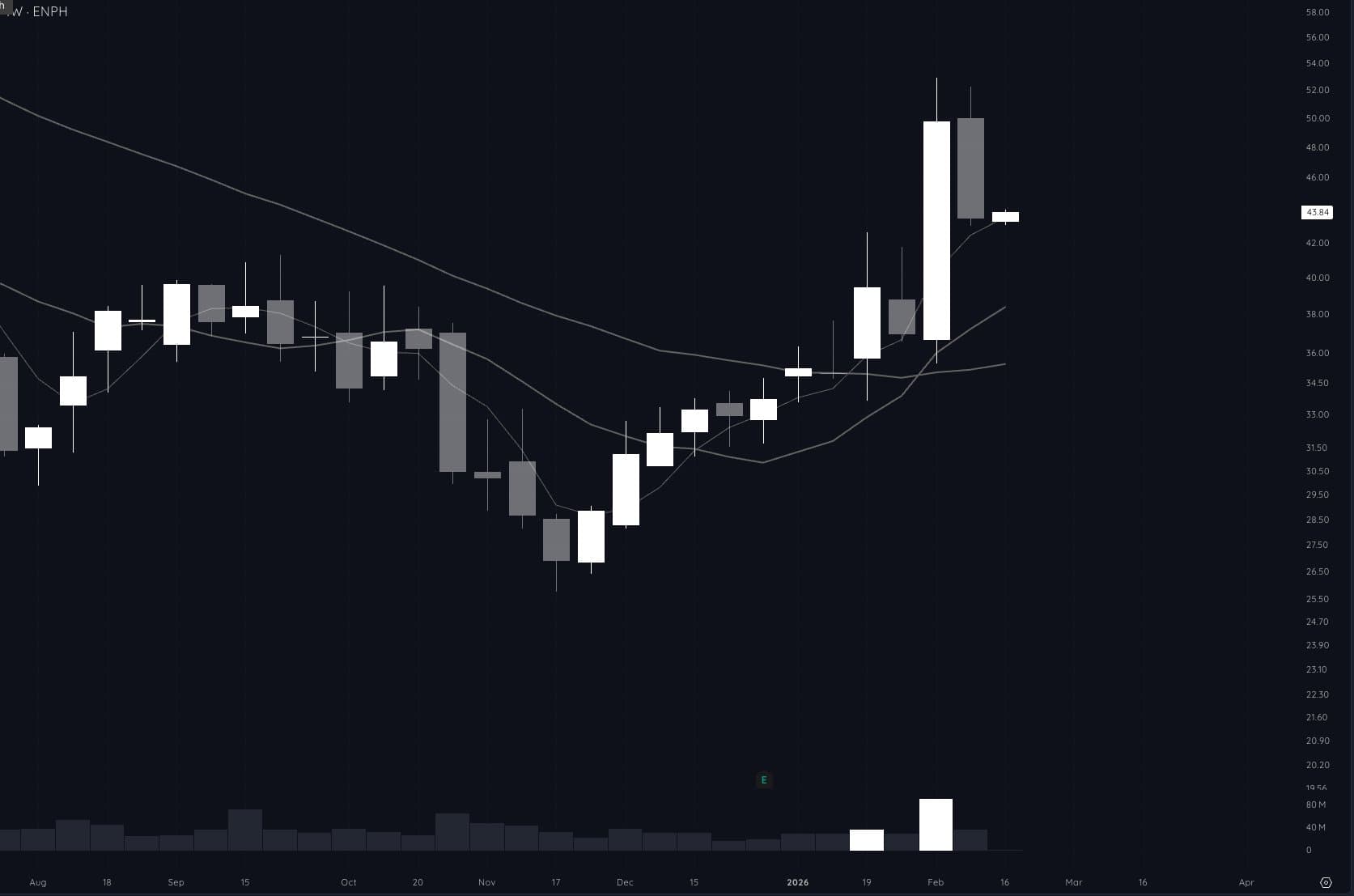 ENPH weekly chart at re-entry showing 4-week moving average as stop level