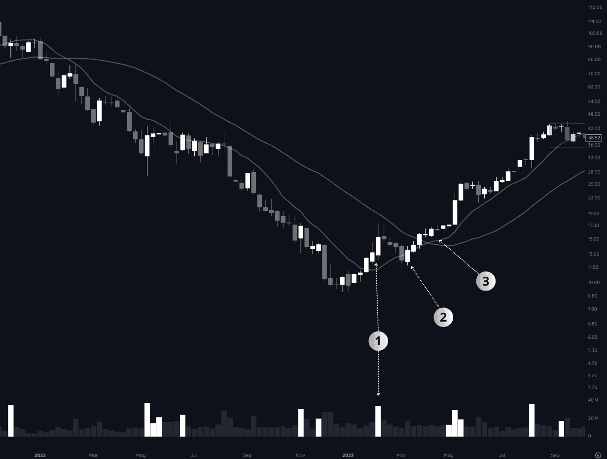 APP (AppLovin) weekly chart showing a character change with 1: massive volume surge, 2: higher low after downtrend, 3: first moving average respect
